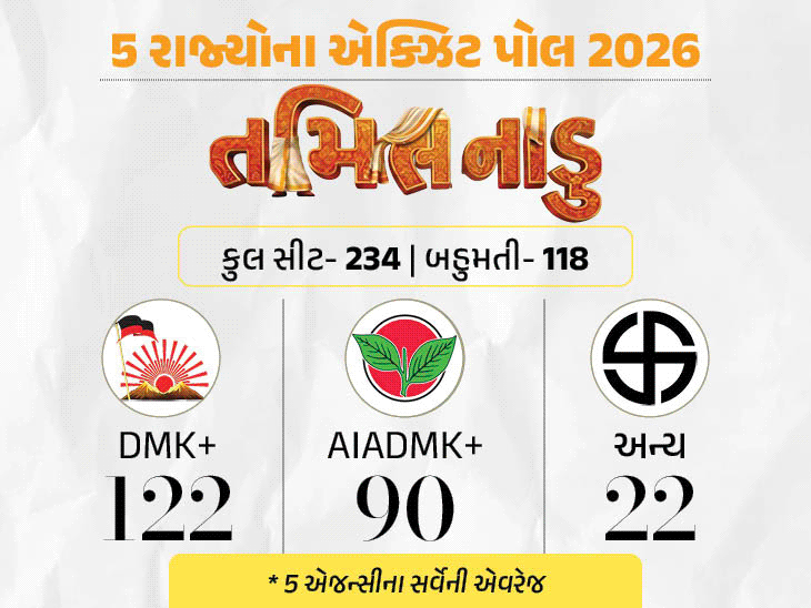 બંગાળ- 7 એક્ઝિટ પોલમાંથી 5માં ભાજપ સરકાર:આસામમાં ભાજપ, તમિલનાડુમાં ડીએમકેની વાપસી; કેરળમાં 10 વર્ષ પછી UDF સરકાર બનવાનું અનુમાન