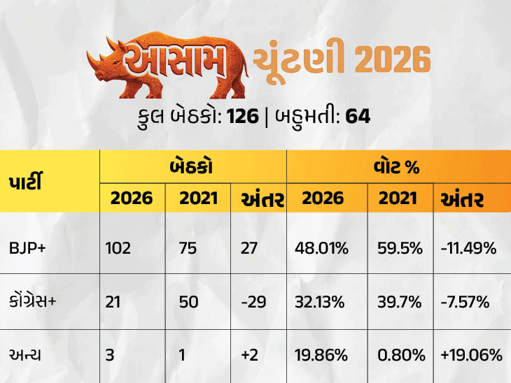 બંગાળમાં પહેલીવાર ભાજપ સરકાર, આસામમાં હેટ્રિક:તમિલનાડુમાં અભિનેતા વિજય બનશે CM; કેરળમાં કોંગ્રેસ પાછી ફરી, લેફ્ટ સરકાર હવે દેશમાં ક્યાંય નથી