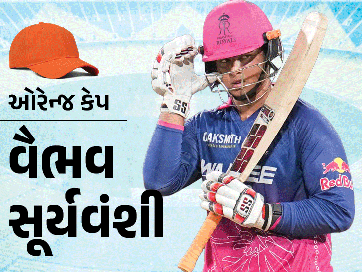 IPL PRIZE MONEY: ચેમ્પિયન્સ પર કરોડોનો વરસાદ:રનર્સ-અપ ટીમને પણ બખ્ખાં; 15 વર્ષના વૈભવે 5 એવોર્ડ્સમાં 40 લાખ સહિત કાર પણ જીતી